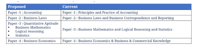 ICAI Proposed CA New Scheme 2023 | Latest Updates & New Syllabus