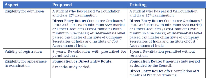 ICAI Proposed CA New Scheme 2023 | Latest Updates & New Syllabus