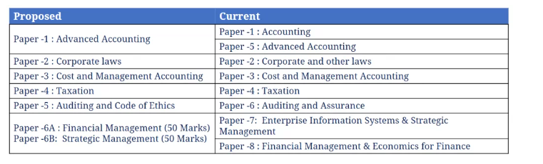 ICAI Proposed CA New Scheme 2023 | Latest Updates & New Syllabus