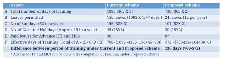 ICAI Proposed CA New Scheme 2023 | Latest Updates & New Syllabus