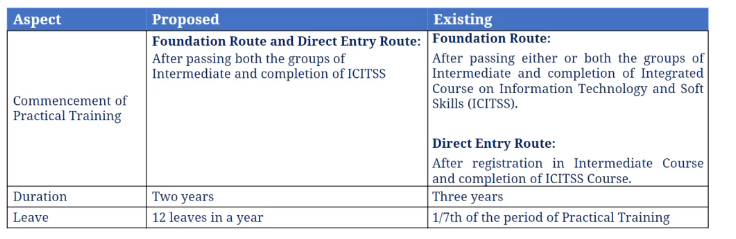 ICAI Proposed CA New Scheme 2023 | Latest Updates & New Syllabus
