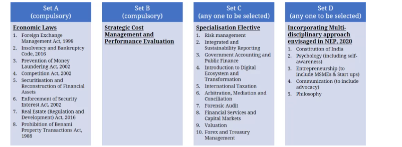 ICAI Proposed CA New Scheme 2023 | Latest Updates & New Syllabus
