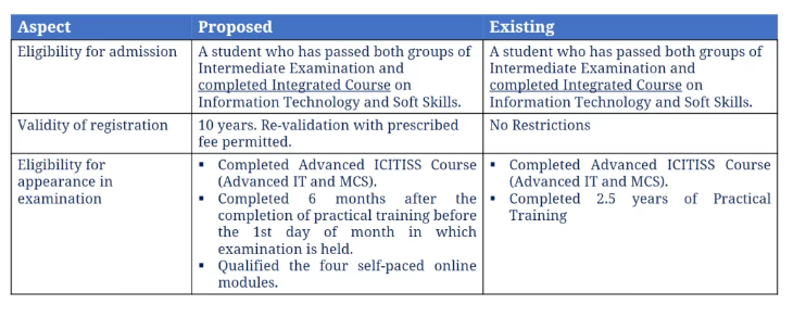 ICAI Proposed CA New Scheme 2023 | Latest Updates & New Syllabus