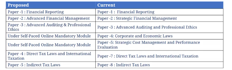 ICAI Proposed CA New Scheme 2023 | Latest Updates & New Syllabus